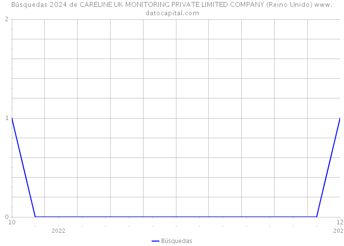 Búsquedas 2024 de CARELINE UK MONITORING PRIVATE LIMITED COMPANY (Reino Unido) 