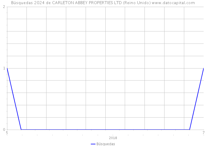 Búsquedas 2024 de CARLETON ABBEY PROPERTIES LTD (Reino Unido) 