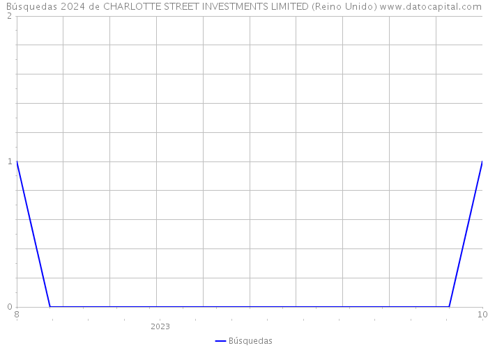 Búsquedas 2024 de CHARLOTTE STREET INVESTMENTS LIMITED (Reino Unido) 