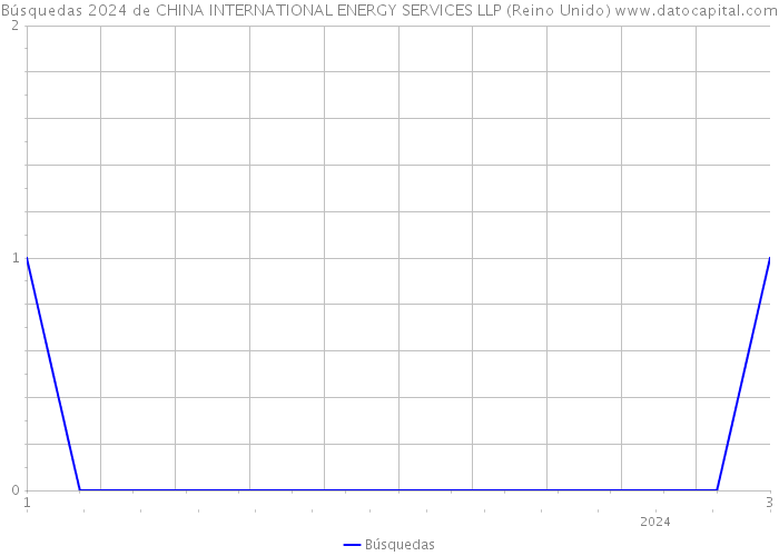 Búsquedas 2024 de CHINA INTERNATIONAL ENERGY SERVICES LLP (Reino Unido) 