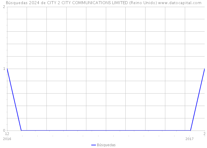 Búsquedas 2024 de CITY 2 CITY COMMUNICATIONS LIMITED (Reino Unido) 