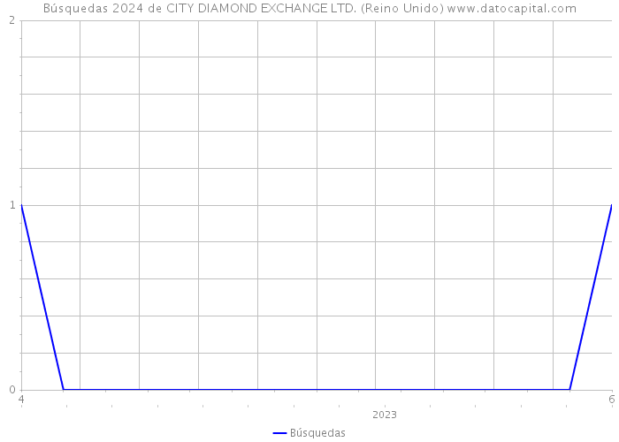 Búsquedas 2024 de CITY DIAMOND EXCHANGE LTD. (Reino Unido) 