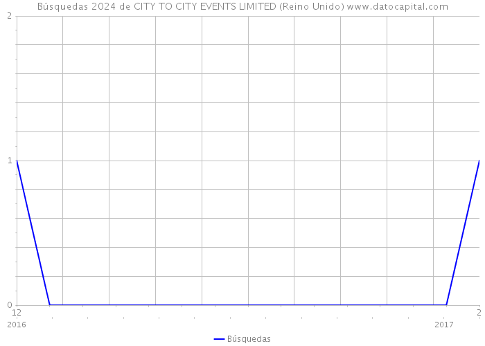 Búsquedas 2024 de CITY TO CITY EVENTS LIMITED (Reino Unido) 