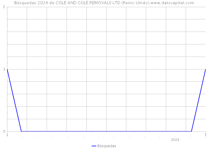 Búsquedas 2024 de COLE AND COLE REMOVALS LTD (Reino Unido) 