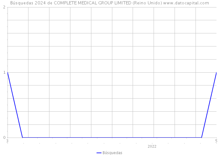 Búsquedas 2024 de COMPLETE MEDICAL GROUP LIMITED (Reino Unido) 