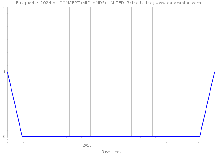 Búsquedas 2024 de CONCEPT (MIDLANDS) LIMITED (Reino Unido) 