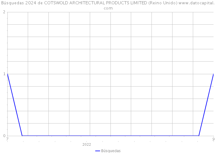 Búsquedas 2024 de COTSWOLD ARCHITECTURAL PRODUCTS LIMITED (Reino Unido) 