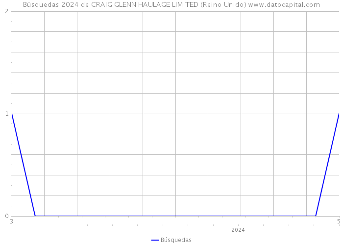 Búsquedas 2024 de CRAIG GLENN HAULAGE LIMITED (Reino Unido) 