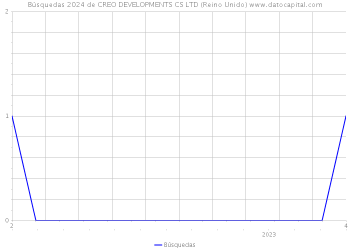 Búsquedas 2024 de CREO DEVELOPMENTS CS LTD (Reino Unido) 