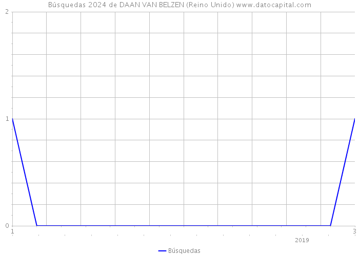 Búsquedas 2024 de DAAN VAN BELZEN (Reino Unido) 