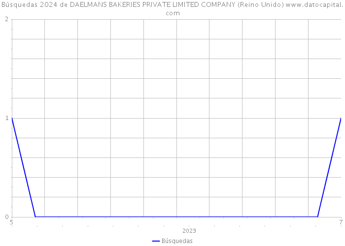 Búsquedas 2024 de DAELMANS BAKERIES PRIVATE LIMITED COMPANY (Reino Unido) 