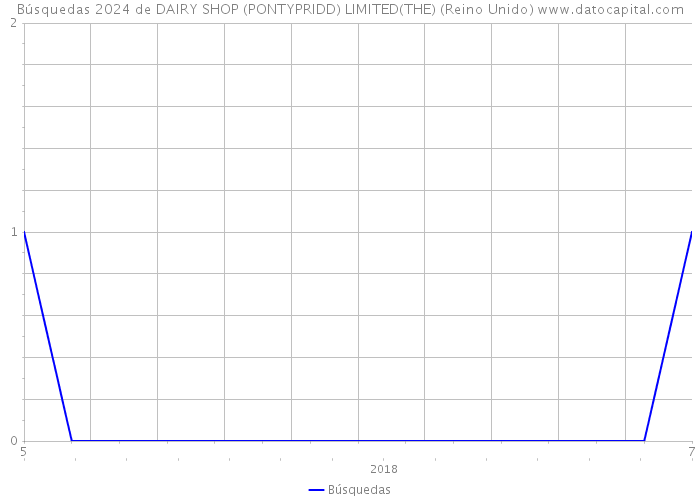 Búsquedas 2024 de DAIRY SHOP (PONTYPRIDD) LIMITED(THE) (Reino Unido) 