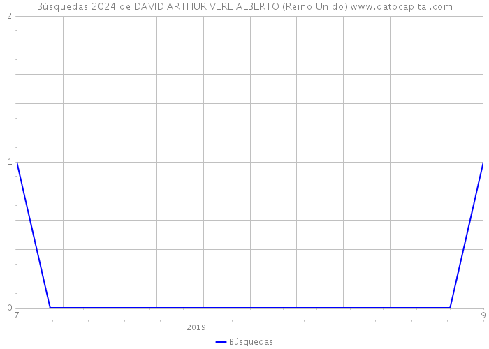 Búsquedas 2024 de DAVID ARTHUR VERE ALBERTO (Reino Unido) 