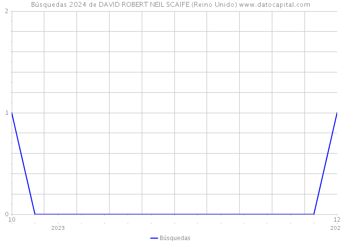 Búsquedas 2024 de DAVID ROBERT NEIL SCAIFE (Reino Unido) 