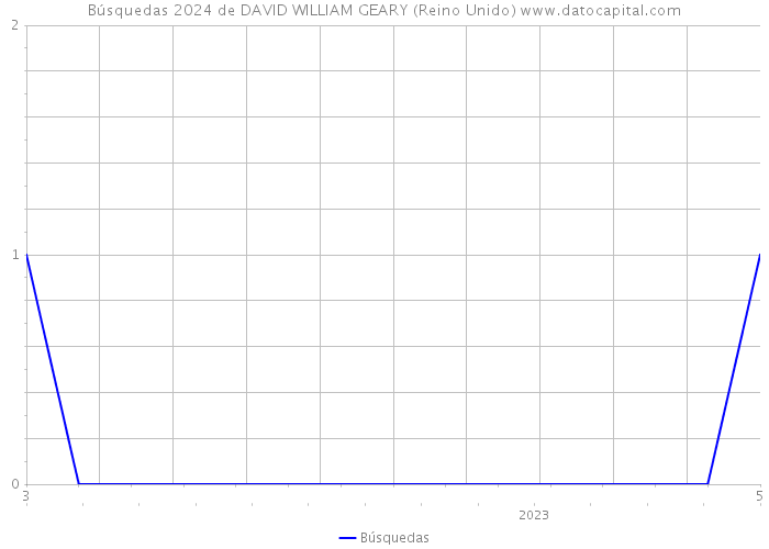 Búsquedas 2024 de DAVID WILLIAM GEARY (Reino Unido) 