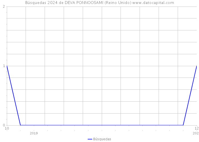 Búsquedas 2024 de DEVA PONNOOSAMI (Reino Unido) 