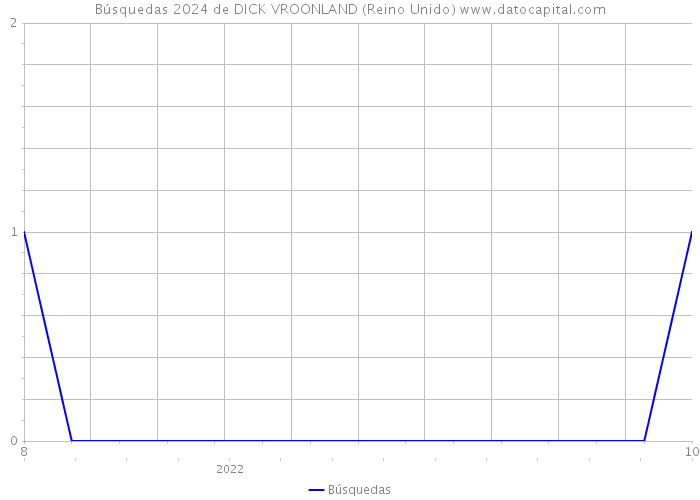 Búsquedas 2024 de DICK VROONLAND (Reino Unido) 