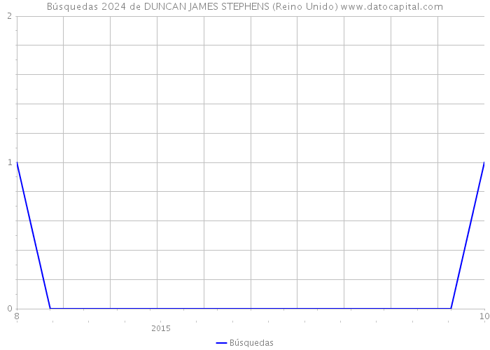 Búsquedas 2024 de DUNCAN JAMES STEPHENS (Reino Unido) 