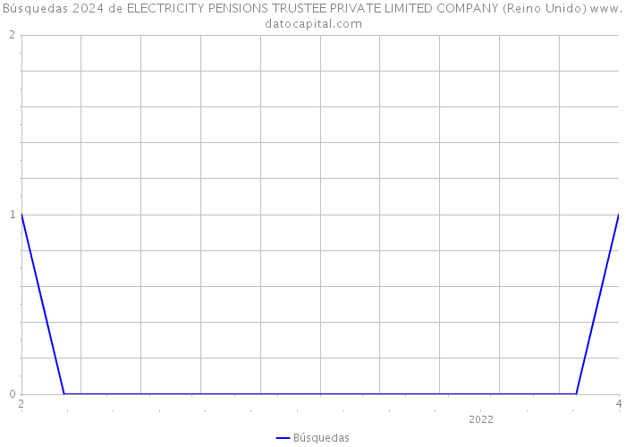 Búsquedas 2024 de ELECTRICITY PENSIONS TRUSTEE PRIVATE LIMITED COMPANY (Reino Unido) 