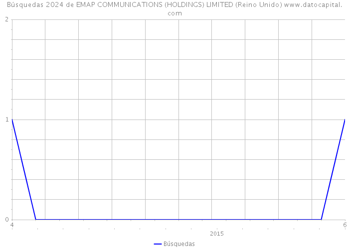Búsquedas 2024 de EMAP COMMUNICATIONS (HOLDINGS) LIMITED (Reino Unido) 