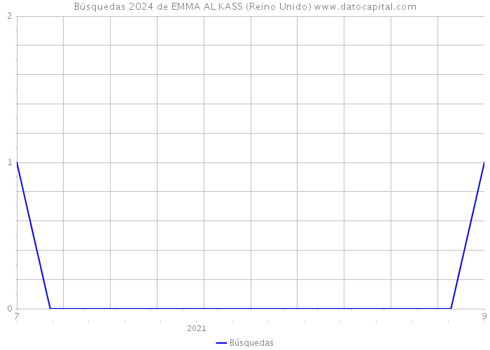 Búsquedas 2024 de EMMA AL KASS (Reino Unido) 