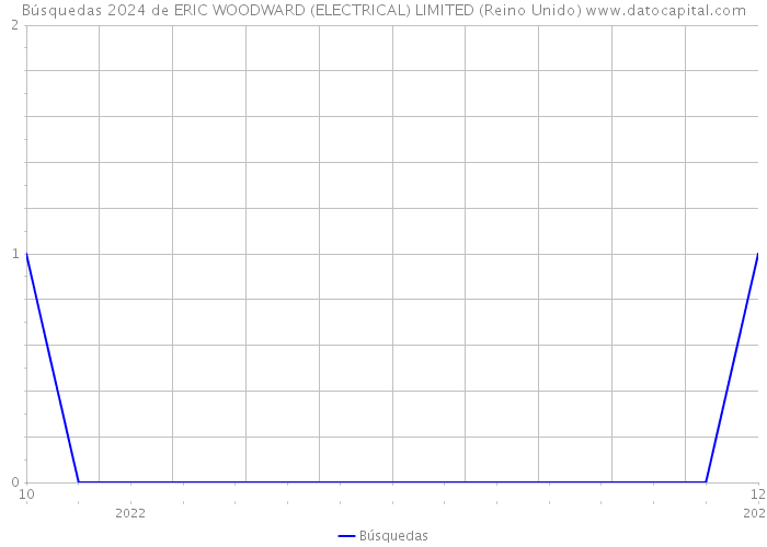 Búsquedas 2024 de ERIC WOODWARD (ELECTRICAL) LIMITED (Reino Unido) 