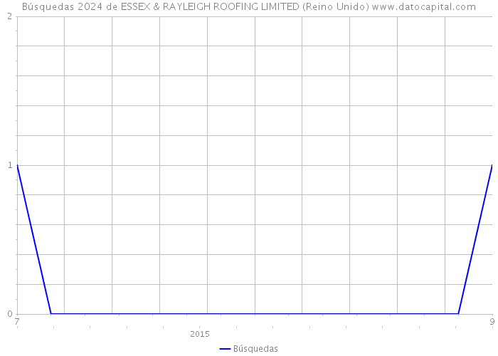 Búsquedas 2024 de ESSEX & RAYLEIGH ROOFING LIMITED (Reino Unido) 