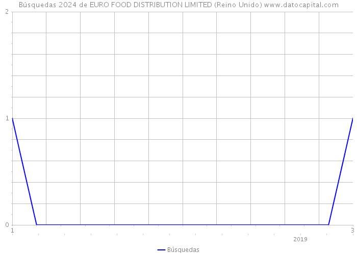 Búsquedas 2024 de EURO FOOD DISTRIBUTION LIMITED (Reino Unido) 