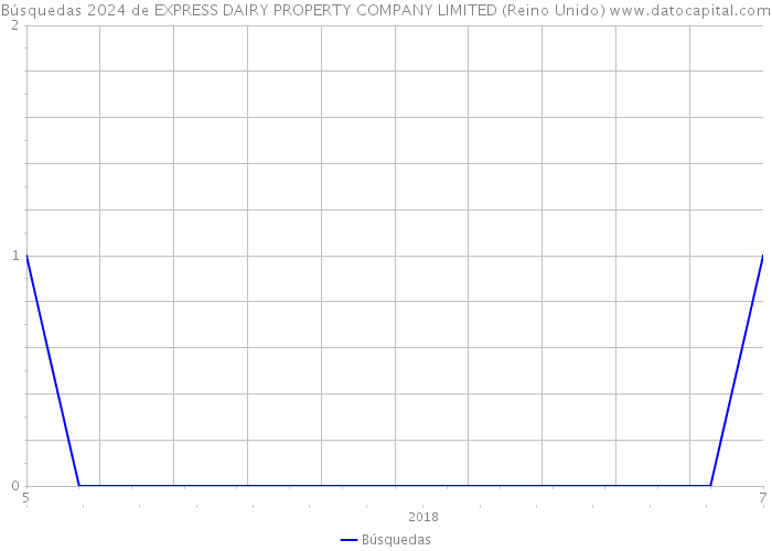 Búsquedas 2024 de EXPRESS DAIRY PROPERTY COMPANY LIMITED (Reino Unido) 