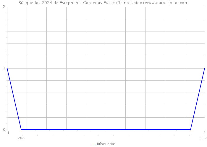Búsquedas 2024 de Estephania Cardenas Eusse (Reino Unido) 