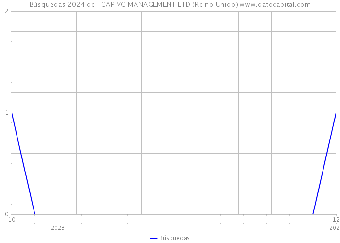 Búsquedas 2024 de FCAP VC MANAGEMENT LTD (Reino Unido) 