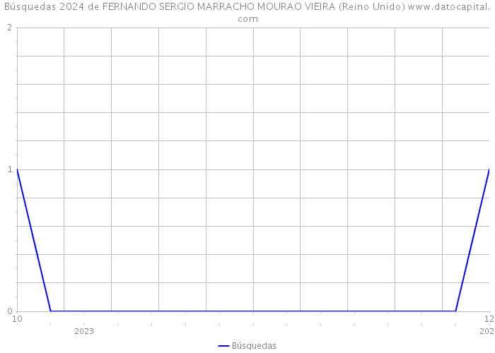 Búsquedas 2024 de FERNANDO SERGIO MARRACHO MOURAO VIEIRA (Reino Unido) 