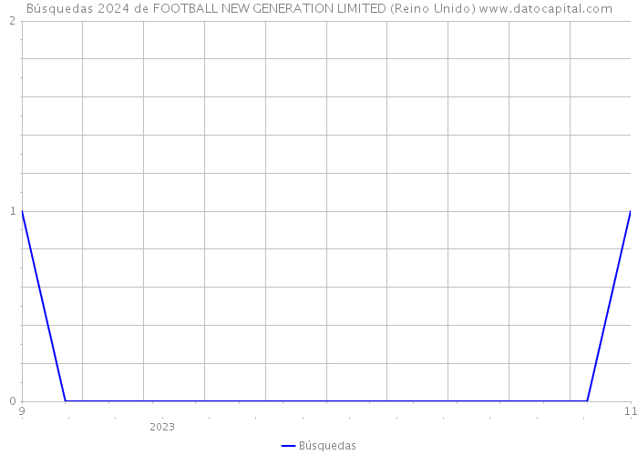 Búsquedas 2024 de FOOTBALL NEW GENERATION LIMITED (Reino Unido) 