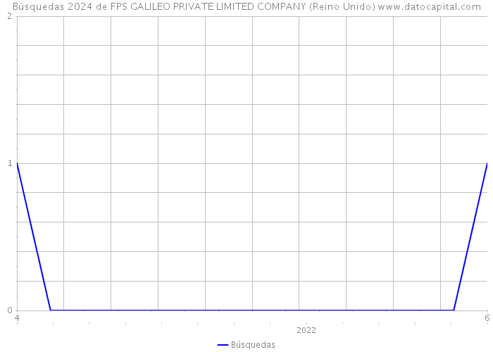 Búsquedas 2024 de FPS GALILEO PRIVATE LIMITED COMPANY (Reino Unido) 