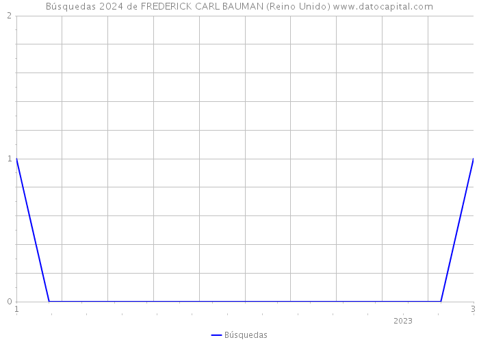 Búsquedas 2024 de FREDERICK CARL BAUMAN (Reino Unido) 