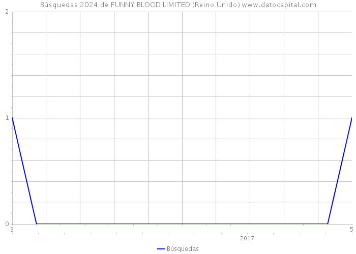 Búsquedas 2024 de FUNNY BLOOD LIMITED (Reino Unido) 