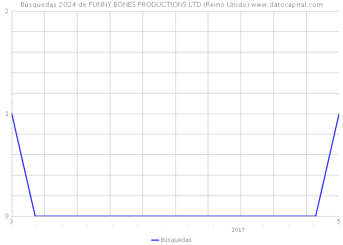 Búsquedas 2024 de FUNNY BONES PRODUCTIONS LTD (Reino Unido) 