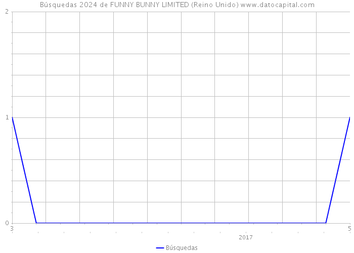 Búsquedas 2024 de FUNNY BUNNY LIMITED (Reino Unido) 