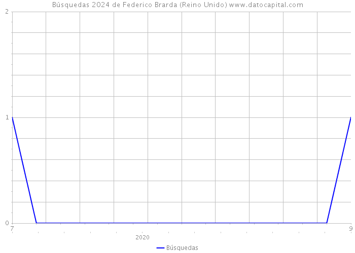 Búsquedas 2024 de Federico Brarda (Reino Unido) 