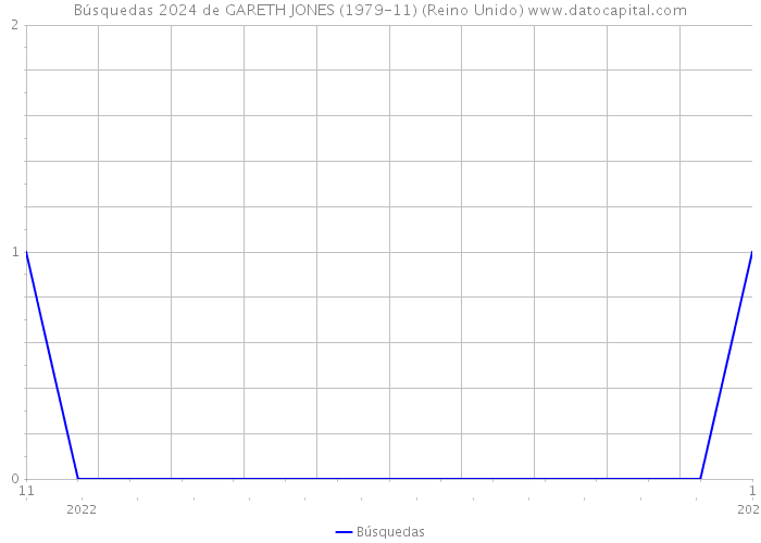 Búsquedas 2024 de GARETH JONES (1979-11) (Reino Unido) 