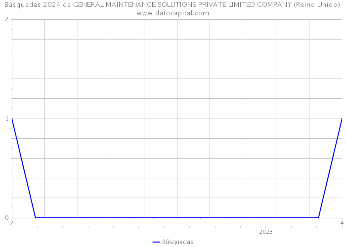 Búsquedas 2024 de GENERAL MAINTENANCE SOLUTIONS PRIVATE LIMITED COMPANY (Reino Unido) 