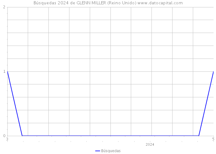 Búsquedas 2024 de GLENN MILLER (Reino Unido) 