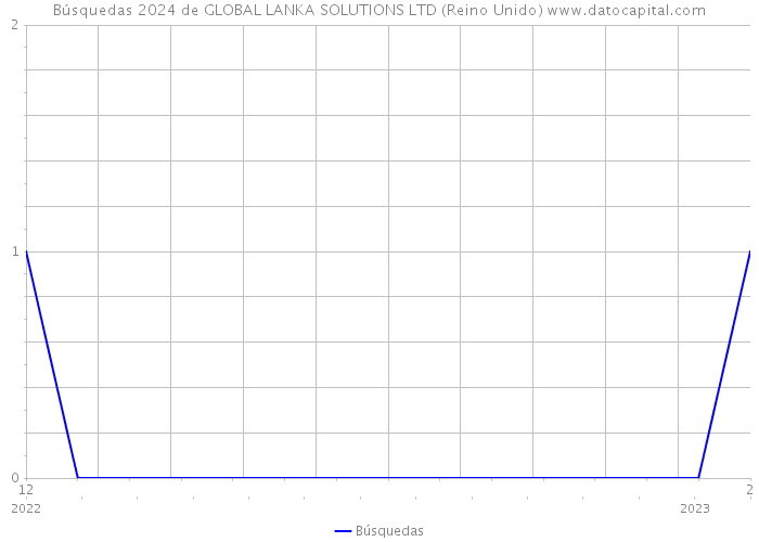Búsquedas 2024 de GLOBAL LANKA SOLUTIONS LTD (Reino Unido) 