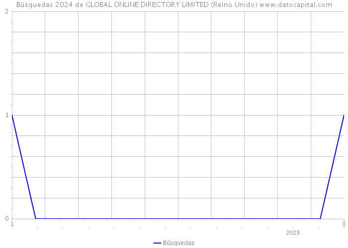 Búsquedas 2024 de GLOBAL ONLINE DIRECTORY LIMITED (Reino Unido) 
