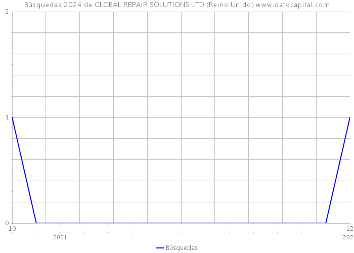 Búsquedas 2024 de GLOBAL REPAIR SOLUTIONS LTD (Reino Unido) 