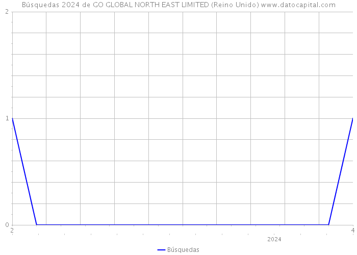 Búsquedas 2024 de GO GLOBAL NORTH EAST LIMITED (Reino Unido) 