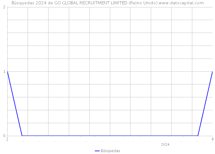 Búsquedas 2024 de GO GLOBAL RECRUITMENT LIMITED (Reino Unido) 
