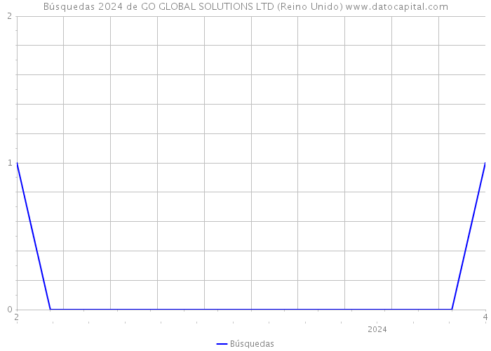 Búsquedas 2024 de GO GLOBAL SOLUTIONS LTD (Reino Unido) 