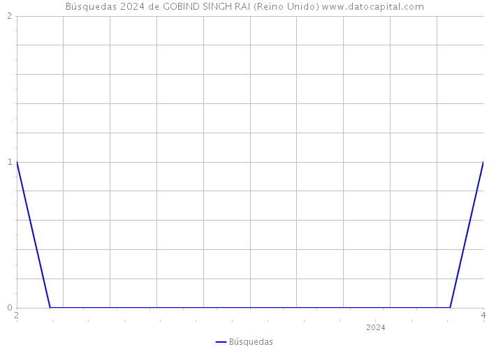 Búsquedas 2024 de GOBIND SINGH RAI (Reino Unido) 