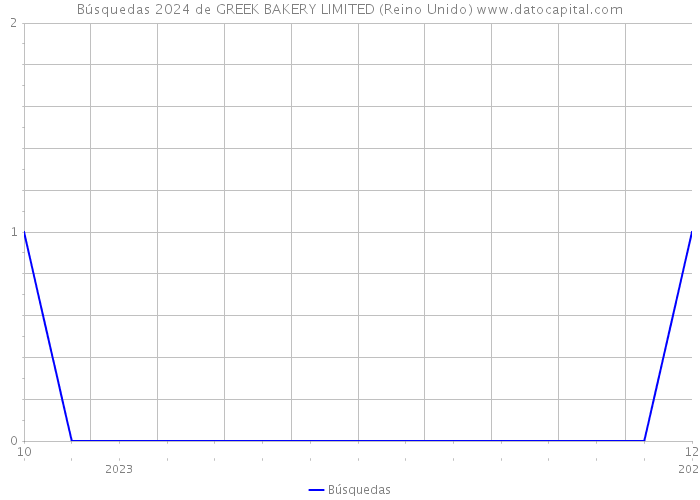 Búsquedas 2024 de GREEK BAKERY LIMITED (Reino Unido) 